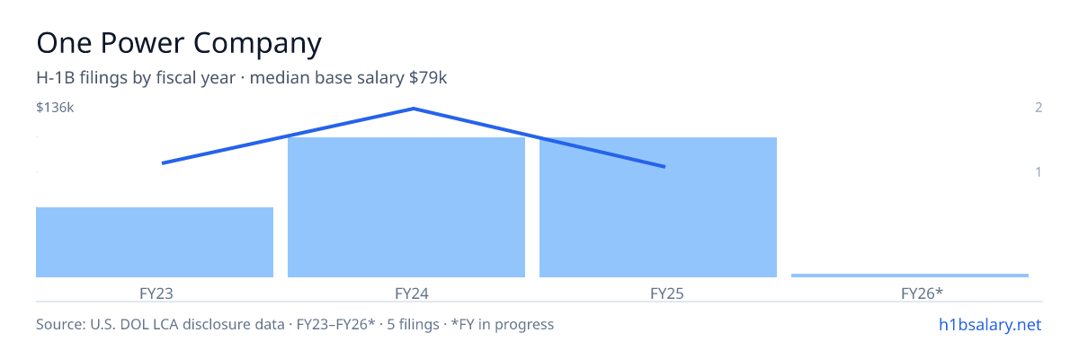 One Power Company H-1B filings by fiscal year, median base salary $82k β U.S. Department of Labor LCA disclosures