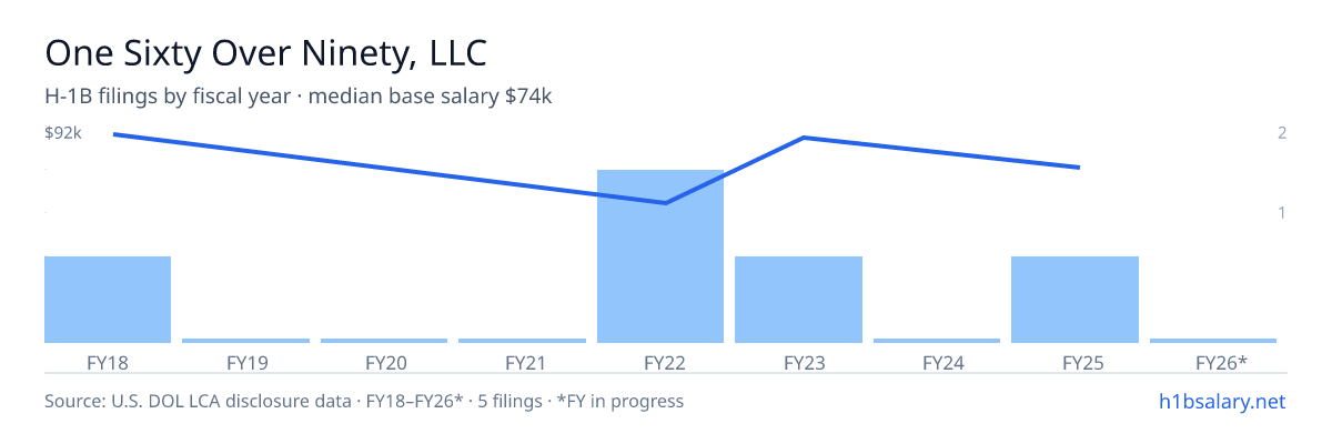 One Sixty Over Ninety, LLC H-1B filings by fiscal year, median base salary $74k β U.S. Department of Labor LCA disclosures