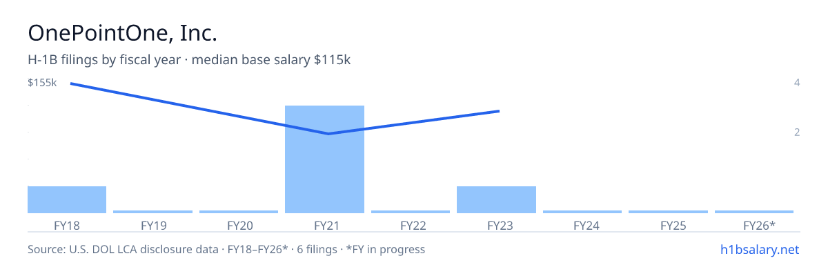 OnePointOne, Inc. H-1B filings by fiscal year, median base salary $90k β U.S. Department of Labor LCA disclosures