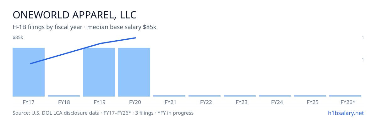 Oneworld Apparel, LLC H-1B filings by fiscal year, median base salary $75k โ U.S. Department of Labor LCA disclosures