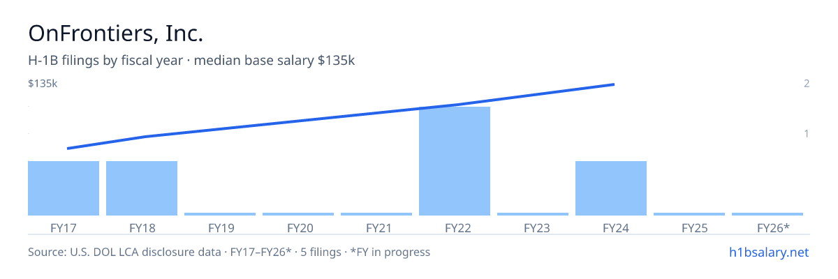 OnFrontiers, Inc. H-1B filings by fiscal year, median base salary $110k β U.S. Department of Labor LCA disclosures