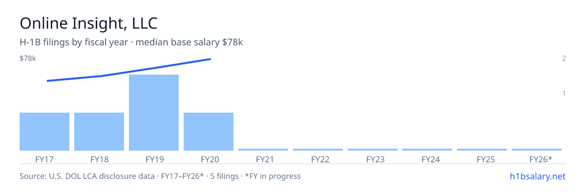 Online Insight, LLC H-1B filings by fiscal year, median base salary $65k β U.S. Department of Labor LCA disclosures