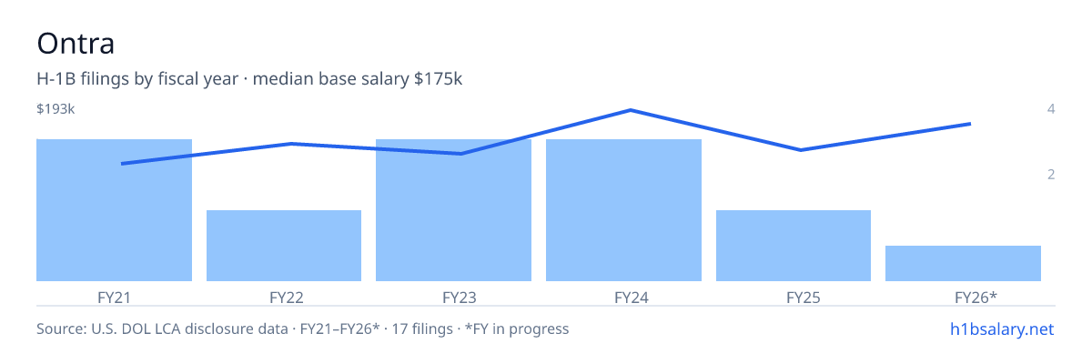 Ontra H-1B filings by fiscal year, median base salary $130k β U.S. Department of Labor LCA disclosures