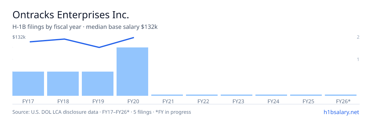 Ontracks Enterprises Inc. H-1B filings by fiscal year, median base salary $128k โ U.S. Department of Labor LCA disclosures