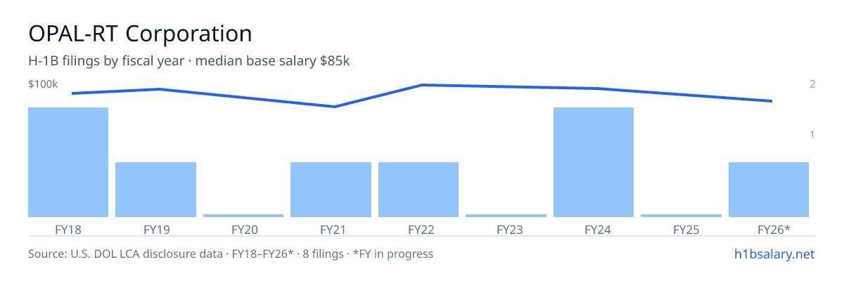OPAL-RT Corporation H-1B filings by fiscal year, median base salary $94k β U.S. Department of Labor LCA disclosures