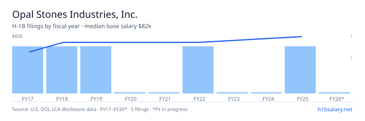 Opal Stones Industries, Inc. H-1B filings by fiscal year, median base salary $72k β U.S. Department of Labor LCA disclosures