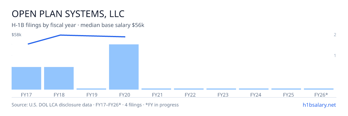 Open Plan Systems, LLC H-1B filings by fiscal year, median base salary $53k β U.S. Department of Labor LCA disclosures