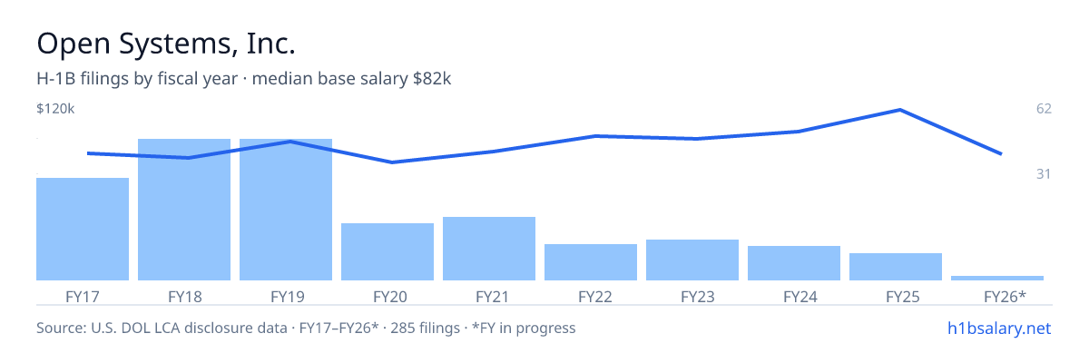 Open Systems, Inc. H-1B filings by fiscal year, median base salary $89k โ U.S. Department of Labor LCA disclosures