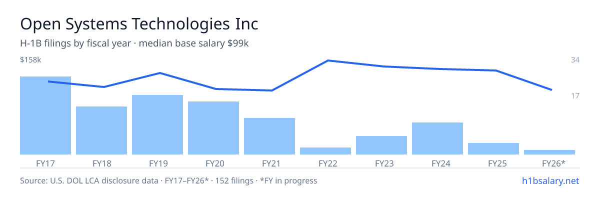 Open Systems Technologies Inc H-1B filings by fiscal year, median base salary $118k โ U.S. Department of Labor LCA disclosures