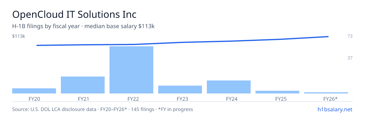 OpenCloud IT Solutions Inc H-1B filings by fiscal year, median base salary $94k โ U.S. Department of Labor LCA disclosures