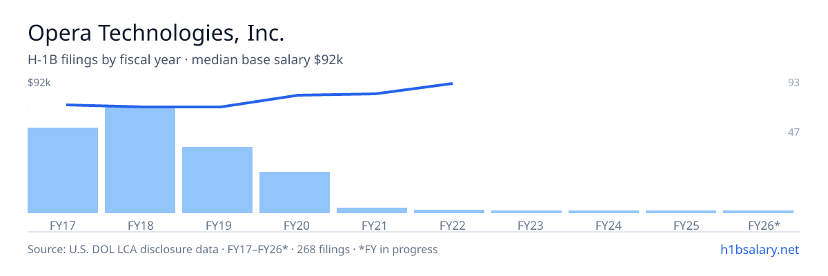 Opera Technologies, Inc. H-1B filings by fiscal year, median base salary $74k โ U.S. Department of Labor LCA disclosures