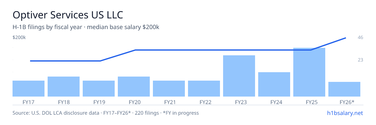 Optiver Services US LLC H-1B filings by fiscal year, median base salary $150k โ U.S. Department of Labor LCA disclosures