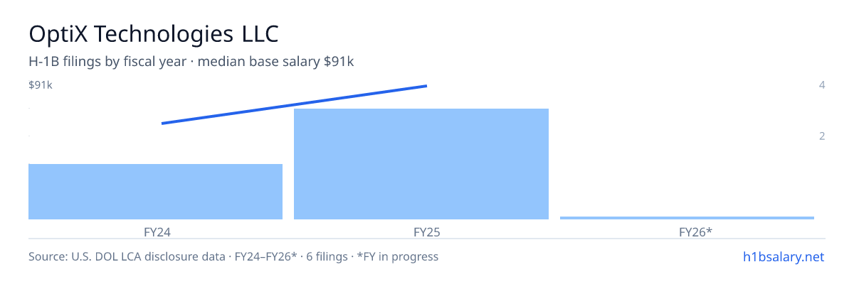 OptiX Technologies LLC H-1B filings by fiscal year, median base salary $65k β U.S. Department of Labor LCA disclosures