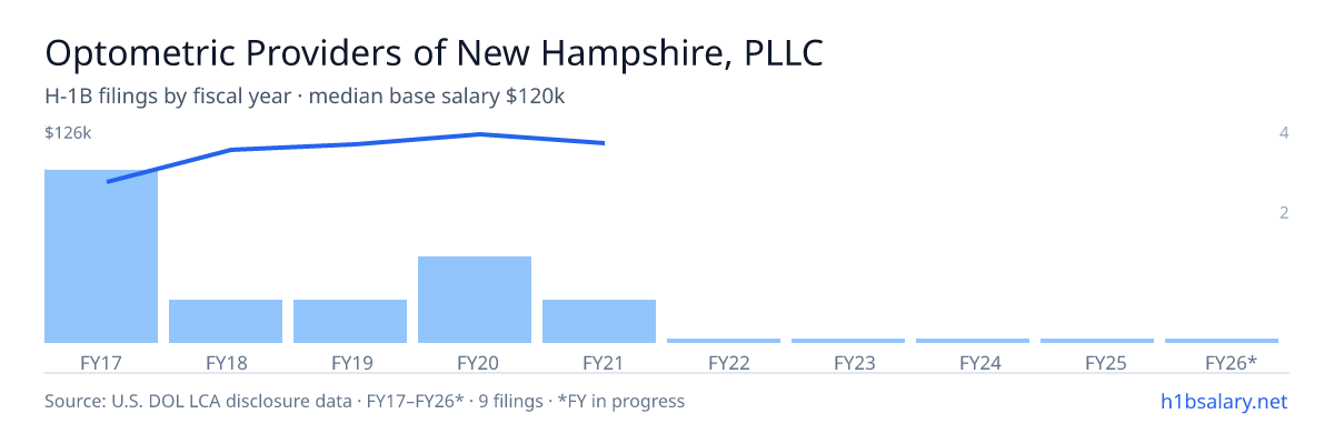 Optometric Providers of New Hampshire, PLLC H-1B filings by fiscal year, median base salary $115k β U.S. Department of Labor LCA disclosures
