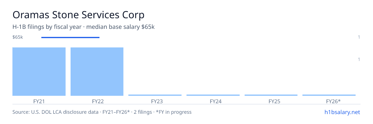 Oramas Stone Services Corp H-1B filings by fiscal year, median base salary $65k β U.S. Department of Labor LCA disclosures