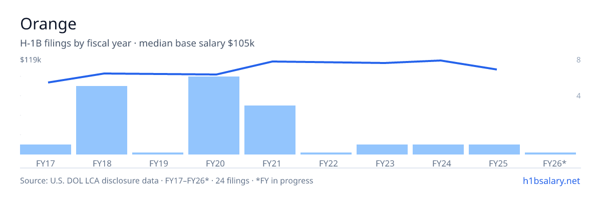 Orange H-1B filings by fiscal year, median base salary $109k โ U.S. Department of Labor LCA disclosures