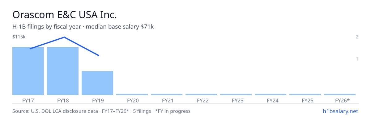 Orascom E&C USA Inc. H-1B filings by fiscal year, median base salary $71k β U.S. Department of Labor LCA disclosures