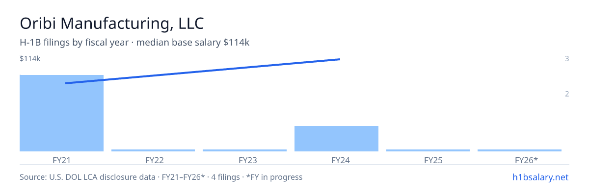 Oribi Manufacturing, LLC H-1B filings by fiscal year, median base salary $78k β U.S. Department of Labor LCA disclosures