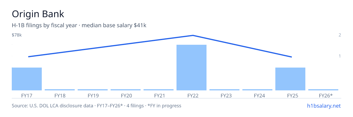 Origin Bank H-1B filings by fiscal year, median base salary $41k β U.S. Department of Labor LCA disclosures