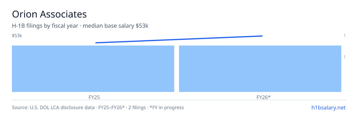 Orion Associates H-1B filings by fiscal year, median base salary $49k β U.S. Department of Labor LCA disclosures