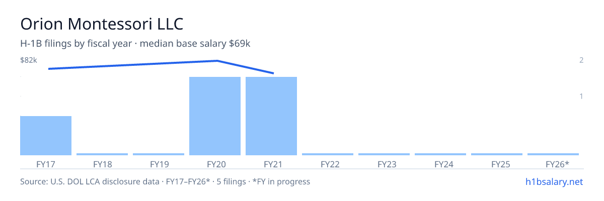 Orion Montessori LLC H-1B filings by fiscal year, median base salary $74k โ U.S. Department of Labor LCA disclosures