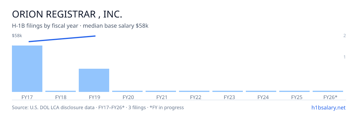 Orion Registrar , Inc. H-1B filings by fiscal year, median base salary $55k โ U.S. Department of Labor LCA disclosures