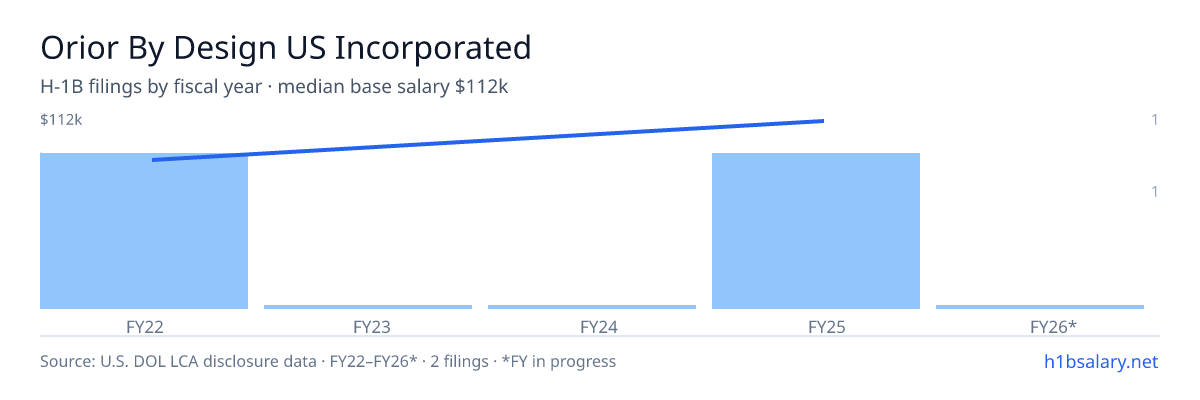 Orior By Design US Incorporated H-1B filings by fiscal year, median base salary $98k β U.S. Department of Labor LCA disclosures