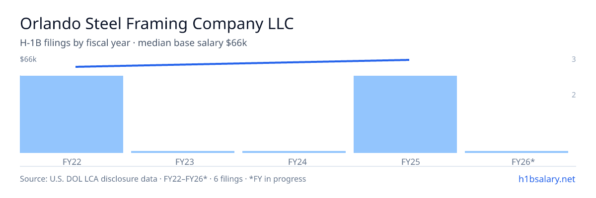 Orlando Steel Framing Company LLC H-1B filings by fiscal year, median base salary $60k β U.S. Department of Labor LCA disclosures
