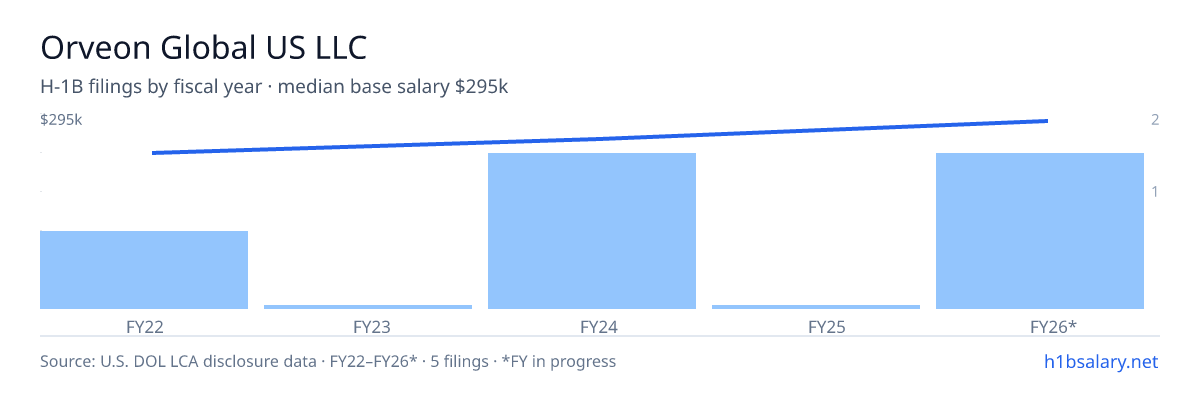 Orveon Global US LLC H-1B filings by fiscal year, median base salary $260k β U.S. Department of Labor LCA disclosures