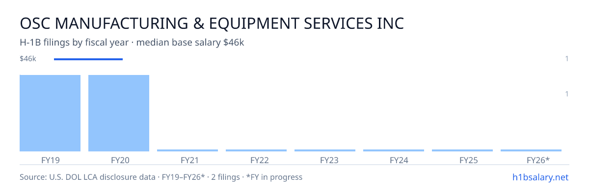 Osc Manufacturing & Equipment Services Inc H-1B filings by fiscal year, median base salary $46k β U.S. Department of Labor LCA disclosures