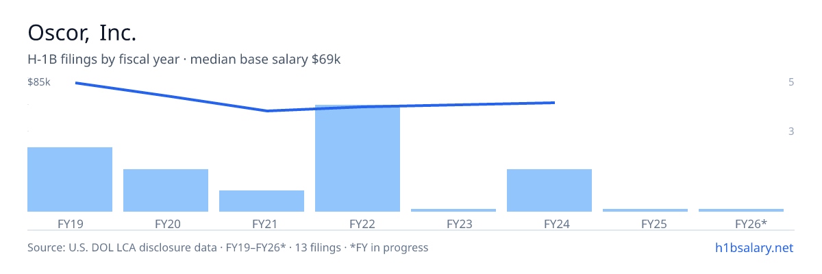Oscor, Inc. H-1B filings by fiscal year, median base salary $67k β U.S. Department of Labor LCA disclosures