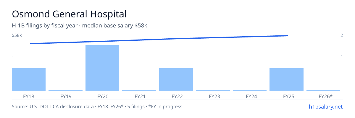 Osmond General Hospital H-1B filings by fiscal year, median base salary $51k β U.S. Department of Labor LCA disclosures