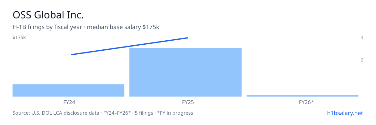 OSS Global Inc. H-1B filings by fiscal year, median base salary $115k β U.S. Department of Labor LCA disclosures