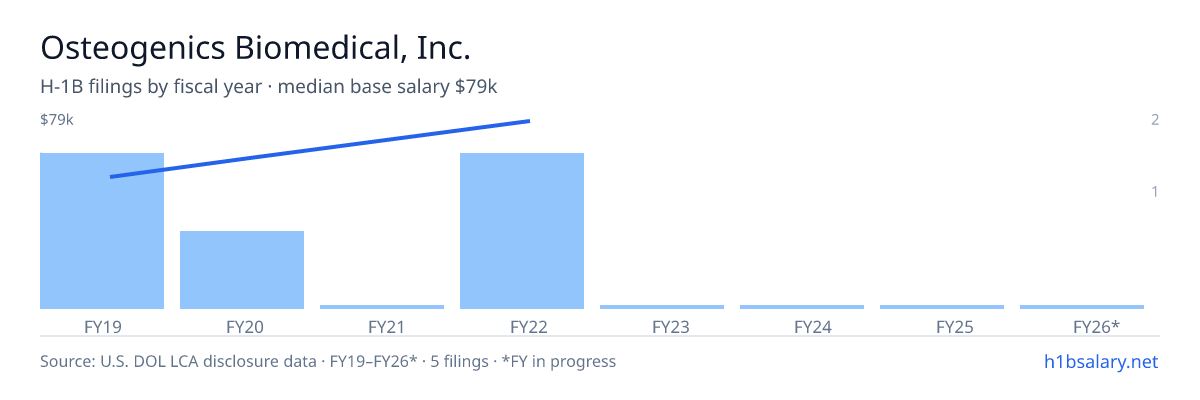 Osteogenics Biomedical, Inc. H-1B filings by fiscal year, median base salary $60k β U.S. Department of Labor LCA disclosures