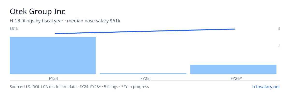 Otek Group Inc H-1B filings by fiscal year, median base salary $61k β U.S. Department of Labor LCA disclosures