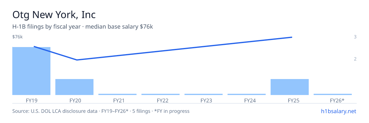 Otg New York, Inc H-1B filings by fiscal year, median base salary $61k โ U.S. Department of Labor LCA disclosures