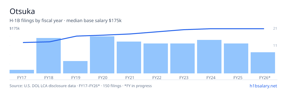 Otsuka H-1B filings by fiscal year, median base salary $151k โ U.S. Department of Labor LCA disclosures