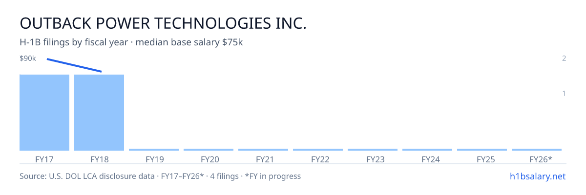 Outback Power Technologies Inc. H-1B filings by fiscal year, median base salary $83k โ U.S. Department of Labor LCA disclosures