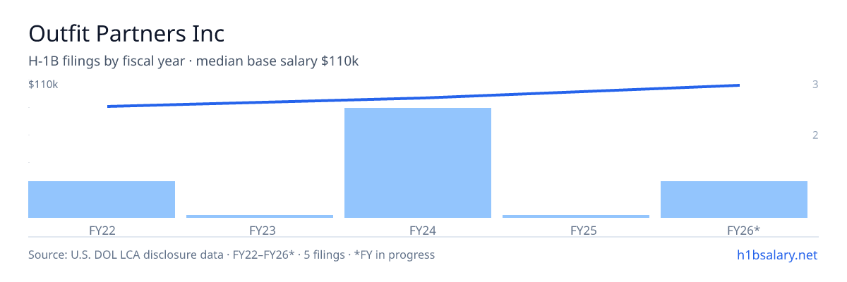 Outfit Partners Inc H-1B filings by fiscal year, median base salary $97k β U.S. Department of Labor LCA disclosures