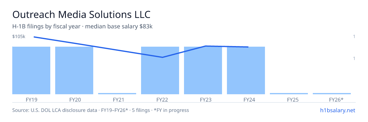 Outreach Media Solutions LLC H-1B filings by fiscal year, median base salary $85k β U.S. Department of Labor LCA disclosures