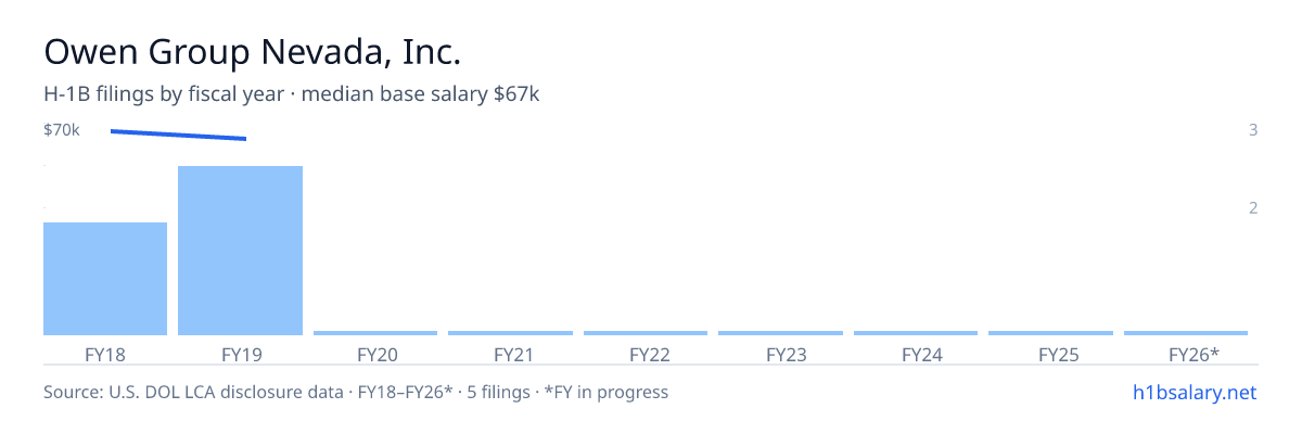 Owen Group Nevada, Inc. H-1B filings by fiscal year, median base salary $70k β U.S. Department of Labor LCA disclosures