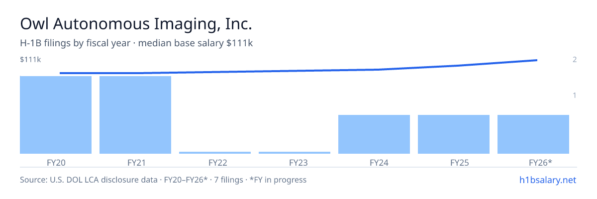 Owl Autonomous Imaging, Inc. H-1B filings by fiscal year, median base salary $95k β U.S. Department of Labor LCA disclosures