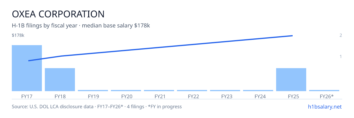 Oxea Corporation H-1B filings by fiscal year, median base salary $95k โ U.S. Department of Labor LCA disclosures