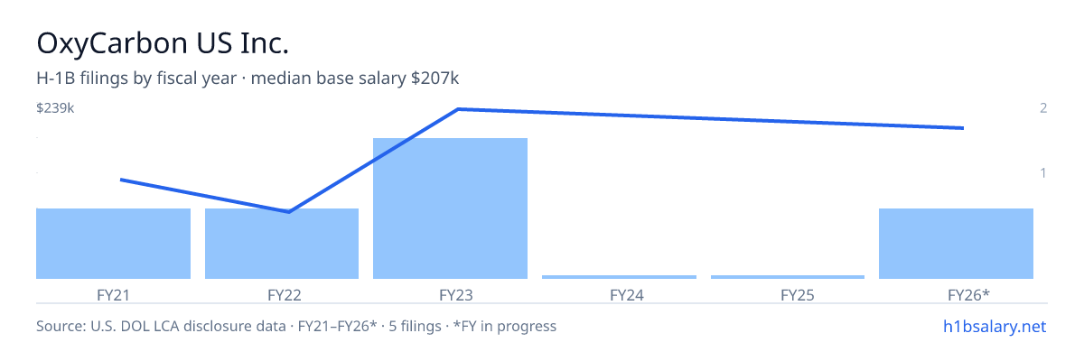 OxyCarbon US Inc. H-1B filings by fiscal year, median base salary $207k β U.S. Department of Labor LCA disclosures