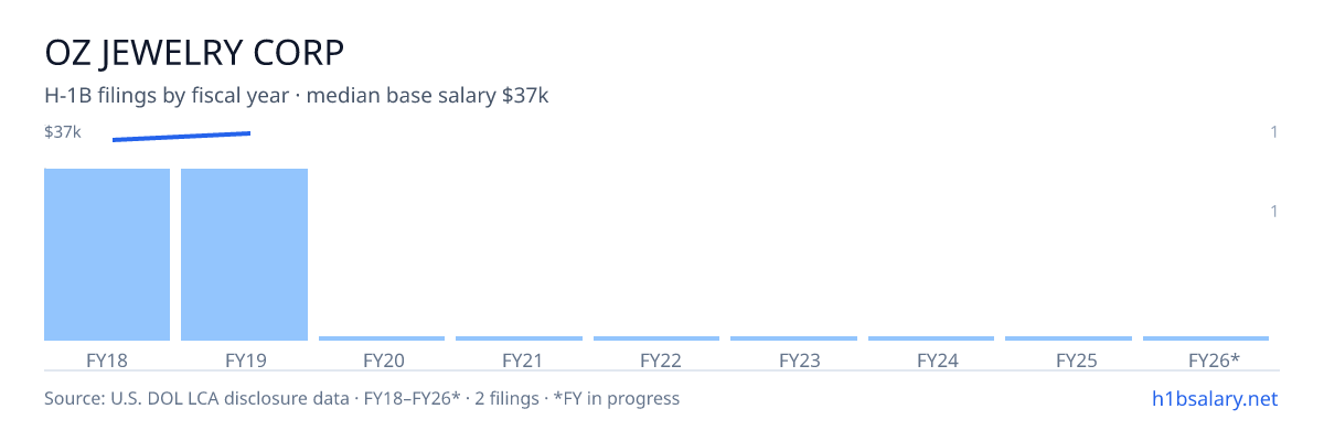 Oz Jewelry Corp H-1B filings by fiscal year, median base salary $36k โ U.S. Department of Labor LCA disclosures
