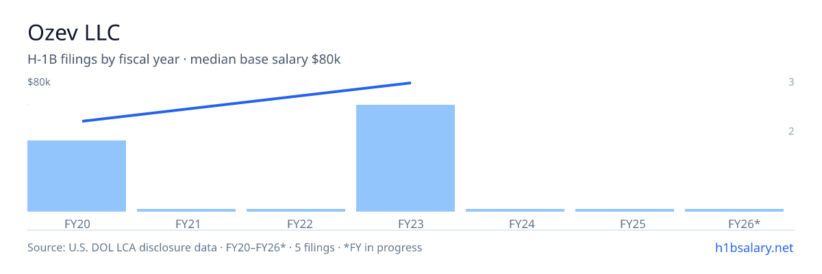 Ozev LLC H-1B filings by fiscal year, median base salary $51k โ U.S. Department of Labor LCA disclosures