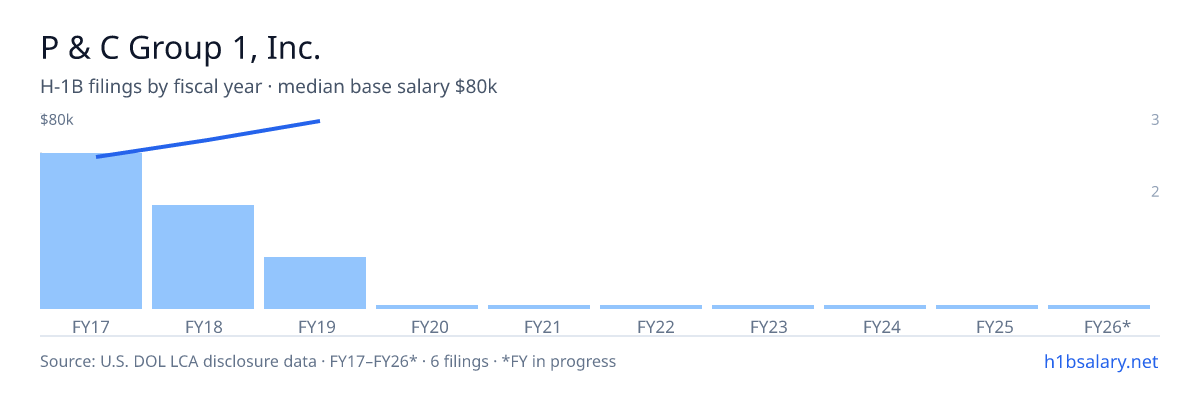 P & C Group 1, Inc. H-1B filings by fiscal year, median base salary $64k β U.S. Department of Labor LCA disclosures