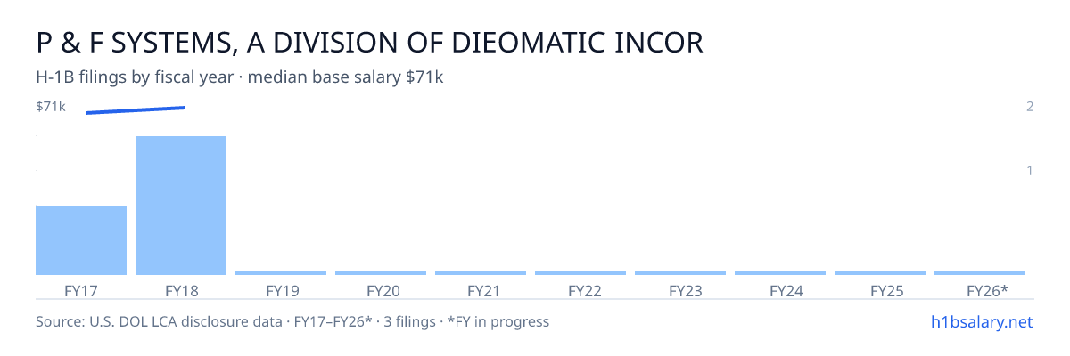 P & F Systems, A Division of Dieomatic Incorporated H-1B filings by fiscal year, median base salary $69k β U.S. Department of Labor LCA disclosures