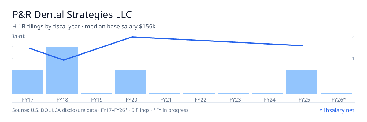 P&R Dental Strategies LLC H-1B filings by fiscal year, median base salary $146k β U.S. Department of Labor LCA disclosures