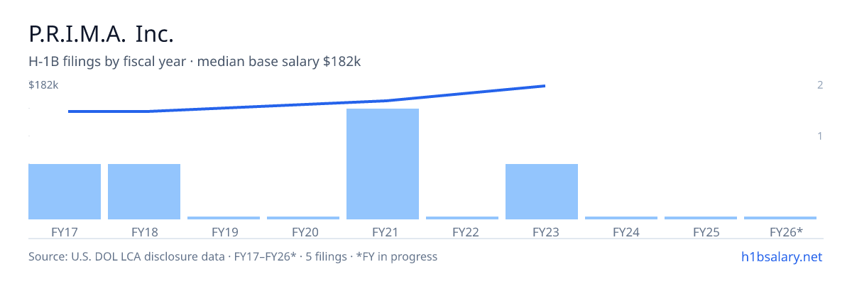 P.R.I.M.A. Inc. H-1B filings by fiscal year, median base salary $157k β U.S. Department of Labor LCA disclosures
